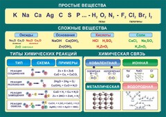 Стенд "Простые и сложные вещества" - fgospostavki.ru - Ижевск