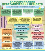 Стенд "Классификация неорганических веществ" - fgospostavki.ru - Ижевск