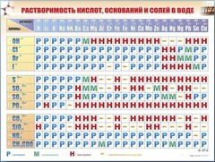 Справочно-информационный стенд (электронный, световой) "Растворимость кислот, оснований и солей в воде" - fgospostavki.ru - Ижевск