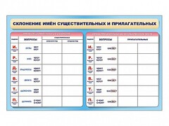 Фрагмент (демонстрационный) маркерный (двухсторонний) "Склонение имен существительных и прилагательных" - fgospostavki.ru - Ижевск