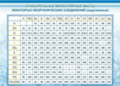 Стенд "Относительные молекулярные массы" - fgospostavki.ru - Ижевск