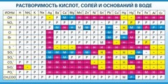 Стенд "Растворимость кислот, солей и оснований в воде (краткая)" - fgospostavki.ru - Ижевск