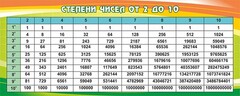 Стенд "Степени чисел от 2 до 10" - fgospostavki.ru - Ижевск