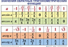 Комплект таблиц Тригонометрические формулы. Обратные тригонометрические функции (7 таблиц) - fgospostavki.ru - Ижевск
