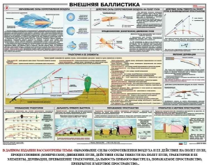 Плакат "Внешняя баллистика" - fgospostavki.ru - Ижевск