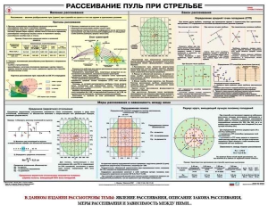 Плакат "Рассеивание пуль при стрельбе" - fgospostavki.ru - Ижевск