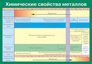 Таблица. Химические свойства металлов. - fgospostavki.ru - Ижевск