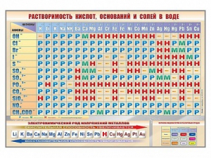 Стенд "Растворимость кислот, оснований и солей в воде" - fgospostavki.ru - Ижевск