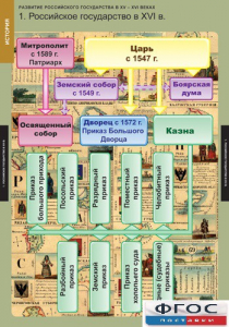 Комплект таблиц. История. Развитие Российского государства в XV-XVI веках. - fgospostavki.ru - Ижевск