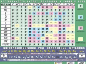 Таблица демонстрационная "Растворимость кислот, оснований и солей в воде" (формат А0, матовое ламинирование) - fgospostavki.ru - Ижевск