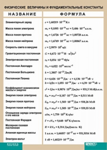 Таблица. Физика. Физические величины и фундаментальные константы. - fgospostavki.ru - Ижевск