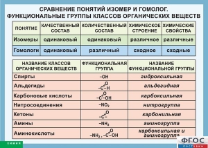 Таблица. Сравнение понятий изомер и гомолог. Функциональные группы классов органических веществ. - fgospostavki.ru - Ижевск
