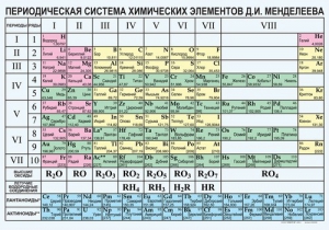 Периодическая  система химических элементов Д.И.Менделеева - fgospostavki.ru - Ижевск
