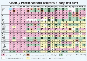 Таблица. Растворимость солей, кислот и оснований в воде - fgospostavki.ru - Ижевск