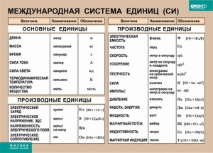 Таблица. Физика. Международная система единиц (СИ) - fgospostavki.ru - Ижевск