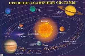 Плакат "Строение солнечной системы" - fgospostavki.ru - Ижевск