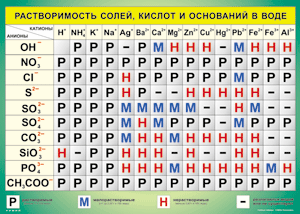 Таблица "Растворимость солей, кислот и оснований в воде" (100х140 сантиметров, винил) - fgospostavki.ru - Ижевск