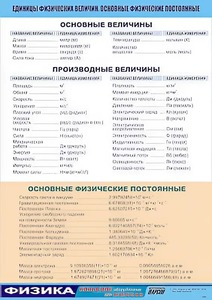Таблица демонстрационная "Единицы физических величин. Основные физические постоянные" (винил 100*140) - fgospostavki.ru - Ижевск