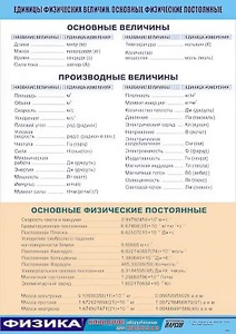 Таблица демонстрационная "Единицы физических величин. Основные физические постоянные" (винил 70*100) - fgospostavki.ru - Ижевск