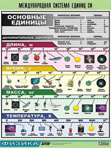 Таблица демонстрационная "Международная система единиц СИ" (винил 100х140) - fgospostavki.ru - Ижевск