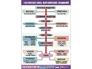 Таблица "Генетическая связь неорганических соединений" (винил 100x140) - fgospostavki.ru - Ижевск