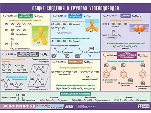 Таблица демонстрационная "Общие сведения о группах углеводородов" (винил 100х140) - fgospostavki.ru - Ижевск