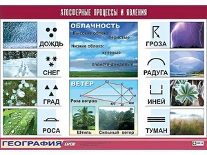 Таблица демонстрационная "Атмосферные процессы и явления" (винил 100x140) - fgospostavki.ru - Ижевск
