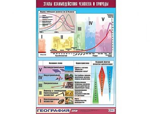 Таблица демонстрационная "Этапы взаимодействия человека и природы" (винил 100*140) - fgospostavki.ru - Ижевск