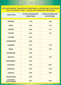 Таблица "Перенапряжение выделения водорода и ионизации кислорода при плотности тока 1 мА/см2 на различных металлах" (100х140 сантиметров, винил) - fgospostavki.ru - Ижевск