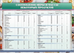 Стенд "Соотношение меры и массы некоторых продуктов" - fgospostavki.ru - Ижевск