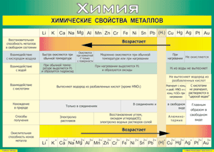 Таблица "Химические свойства металлов" (100х140 сантиметров, винил) - fgospostavki.ru - Ижевск