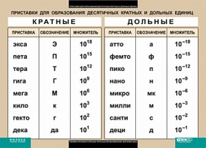 Таблица. Физика. Приставки для образования десятичных кратных и дольных единиц. - fgospostavki.ru - Ижевск