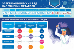 Стенд "Электрохимический ряд и окраска индикаторов в различных средах" - fgospostavki.ru - Ижевск
