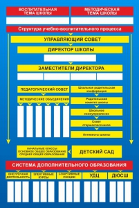 Стенд "Структура школы" - fgospostavki.ru - Ижевск