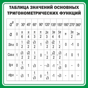 Стенд "Таблица значений основных тригонометрических функций" Вариант 12 - fgospostavki.ru - Ижевск