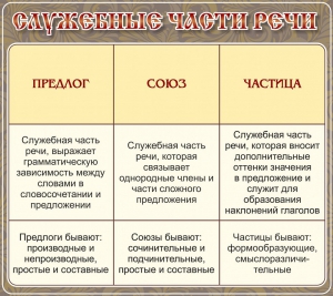 Стенд "Служебные части речи" - fgospostavki.ru - Ижевск