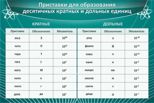 Стенд "Приставки для образования десятичных кратных и дольных единиц" - fgospostavki.ru - Ижевск