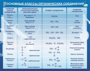 Стенд "Основные классы органических соединений" - fgospostavki.ru - Ижевск