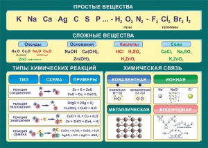 Стенд "Простые и сложные вещества" - fgospostavki.ru - Ижевск