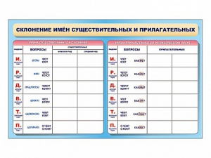 Фрагмент (демонстрационный) маркерный (двухсторонний) "Склонение имен существительных и прилагательных" - fgospostavki.ru - Ижевск