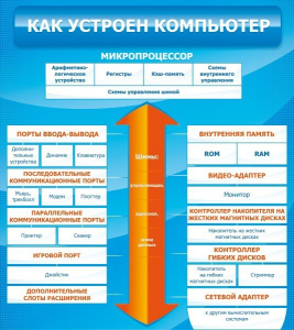 Стенд "Как устроен компьютер" - fgospostavki.ru - Ижевск