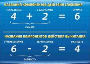 Стенд "Компоненты сложения и вычитания" - fgospostavki.ru - Ижевск