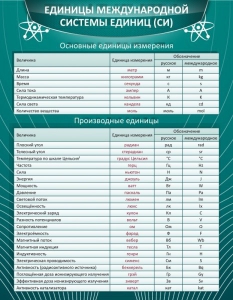 Стенд "Единицы международной системы СИ" - fgospostavki.ru - Ижевск