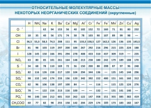 Стенд "Относительные молекулярные массы" - fgospostavki.ru - Ижевск