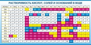 Стенд "Растворимость кислот, солей и оснований в воде (краткая)" - fgospostavki.ru - Ижевск