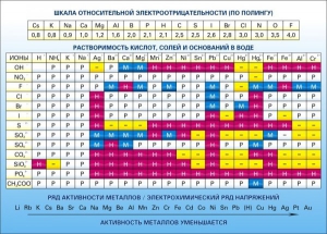 Стенд "Растворимость кислот, солей и оснований в воде (подробная)" - fgospostavki.ru - Ижевск