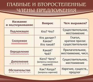 Стенд "Главные и второстепенные члены предложения" - fgospostavki.ru - Ижевск