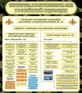 Стенд "Структура вооруженных сил РФ" - fgospostavki.ru - Ижевск