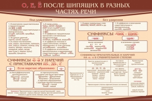 Стенд "о, е, ё, после шипящих в разных частях речи" - fgospostavki.ru - Ижевск