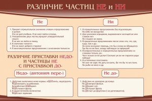 Стенд "Различие частиц "не" и "ни"" - fgospostavki.ru - Ижевск
